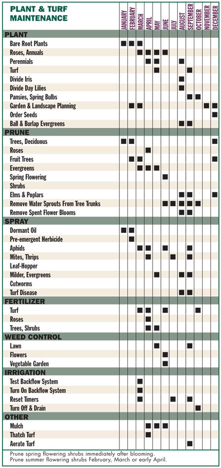 Yard Work Schedule, Yard Maintenance Checklist, Landscape Maintenance Schedule, Garden Maintenance Schedule, Fall Lawn Care Schedule, Lawn Maintenance Schedule, Farmhouse Landscape, Landscape Maintenance, Preventive Maintenance