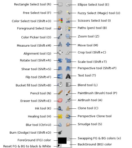 GIMP Tools | OsFreaks Gimp Photo Editing Tutorials, Gimp Tutorial Step By Step, Gimp Editing, Tech Portfolio, Gimp Photo Editing, Gimp Brushes, Gimp Tutorial, Diy Map, Paper Sizes Chart