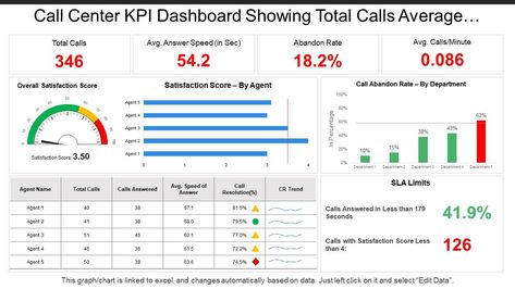 Call center kpi dashboard showing total calls average answer speed abandon rate Slide01 Health Social Media, Hr Resume, Performance Dashboard, Social Media Metrics, Performance Indicators, Kpi Dashboard, Marketing Metrics, Powerpoint Presentation Slides, Presentation Software