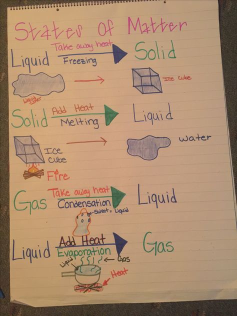 States of Matter Anchor Chart States Of Matter Anchor Chart, Matter 2nd Grade, States Of Matter Experiments, States Of Matter Activities, Matter Anchor Chart, Matter Experiments, Matter Activities, Fourth Grade Science, Science Anchor Charts