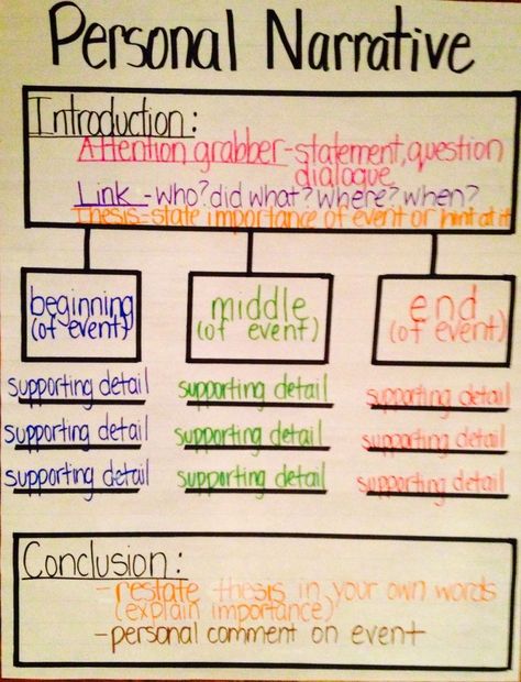 Found on Bing from www.pinterest.ca Narrative Introduction Paragraph, Narrative Poem Anchor Chart, Third Grade Angels Activities, Narrative Writing Anchor Chart 2nd, Teaching Narrative Writing, 6th Grade Writing, Fourth Grade Writing, Thinking Map, Lucy Calkins