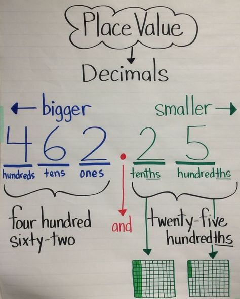 Envision Math Grade 5 Answer Key Topic 1.3 Decimal Place Value – enVision Math Answer Key Math Progression Chart, Decimal Place Value Anchor Chart, Decimal Place Value, Math Anchor Chart, Envision Math, Teaching Math Strategies, Math Charts, Math Place Value, Learning Mathematics