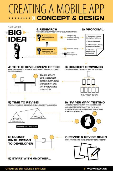 How to Create a Smartphone App from Idea to Development App Creation, Ui Design Tutorial, Interesting Infographics, Finanse Osobiste, App Development Process, Ios App Design, App Concept, Computer Coding, Build An App