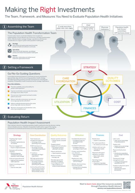 MAKING THE RIGHT INVESTMENTS: The Team, Framework, and Measures You Need to Evaluate Population Health Initiatives Population Health Management, Theory Of Change, Strategic Planning Process, Funny Whatsapp Status, Forex Trading Training, Healthcare Business, Work From Home Companies, Care Coordination, Options Trading Strategies