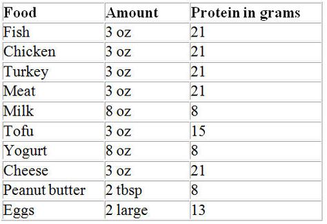 craving protein while i am nursing so i needed to know how much grams of protein is in what meat. :) hooray! Now the recommendation is 65grams per day. I better get to it! :) Grams Of Protein Chart Meat, Grams Of Protein Chart, Vsg Diet, Kb Workout, Protein Chart, Plate Recipes, Breastfeeding Snacks, Lap Band, Reduction Diet