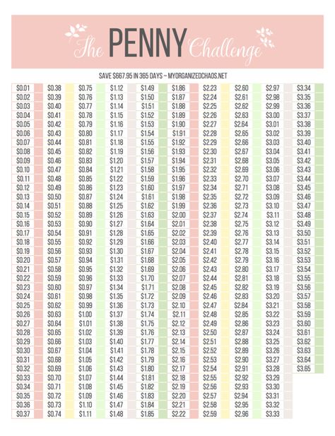 "A penny saved is a penny earned" - download and print The Penny Challenge and so easily save $667.95 in one year, with simple pennies! Penny Challenge, Money Help, Savings Chart, Saving Plan, Money Saving Plan, Money Saving Strategies, Financial Peace, Money Challenge, Budget Planer