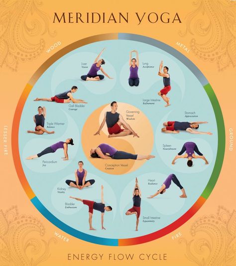 Meridian Pathways, Top Yoga Poses, Meridian Energy, Blocked Energy, Yoga Energy, Energy Yoga, Energy Medicine, Yoga Therapy, Qi Gong