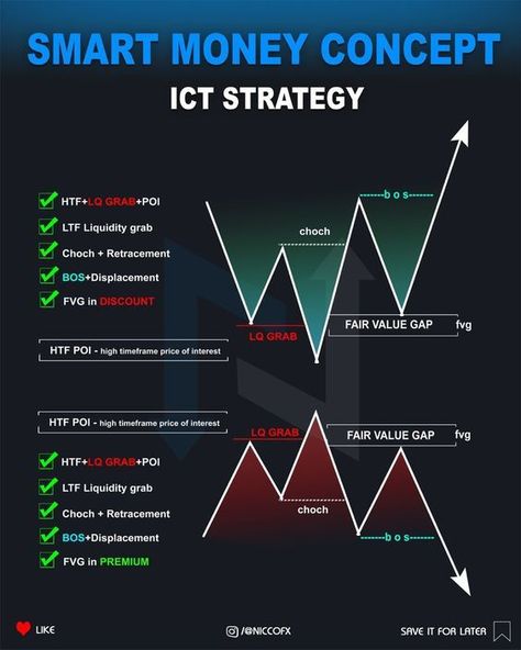 Crypto Trading Smc Trading, Ict Trading, Smart Money Concept, Forex Education, Forex Trading Strategies Videos, Trading Education, Candle Pattern, Online Stock Trading, Forex Trading Training