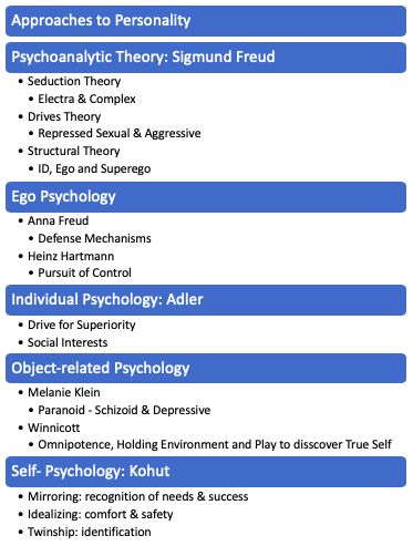 Personality Theories Psychology, Personality Psychology Notes, Theories Of Personality Psychology, Bsc Psychology, Ego Psychology, What Is Personality, Freud Psychoanalytic Theory, Counselling Theories, Social Cognitive Theory