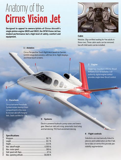 Modest performance and price, coupled with spacious cabin and safety features, make the Vision Jet popular with owners of Cirrus piston-powered aircraft trading up. Cirrus Sf50 Vision Jet, Cirrus Vision Jet, Vision Jet, Small Private Jets, Honda Jet, Jet Aviation, Personal Jet, Aviation Engineering, Light Sport Aircraft