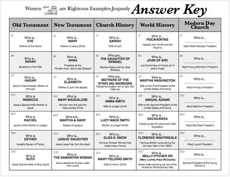 YW CAMP IDEA: LDS Jeopardy-Righteous Women Lds Young Women Activities, Lds Relief Society Activities, Mutual Activities, Relief Society Birthday, Lds Yw, Lds Relief Society, Yw Lesson, Lds Scriptures, Yw Activities