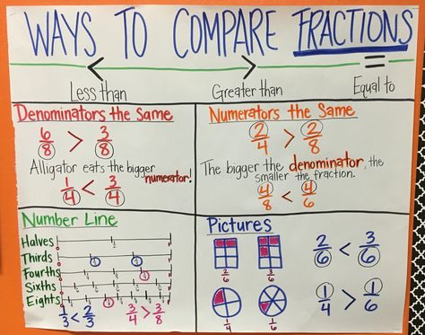 Greater Than Less Than Fractions, Comparing Fractions Anchor Chart 3rd, Fractions Second Grade, Comparing Fractions Activities, Education Hacks, Homework Tips, Algebra Help, Fractions Anchor Chart, Proper Fractions