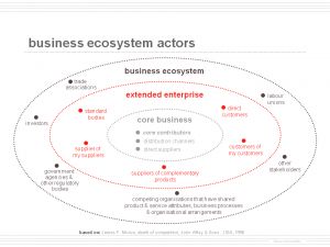 Business Ecosystem Model Business Ecosystem, Free Infographic Templates, Innovation Management, Competitive Intelligence, Free Infographic, About Business, Business Organization, Information Design, Business Model