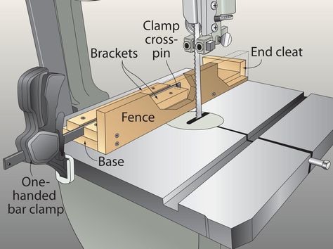 After hunting for a rip fence small enough to fit my benchtop bandsaw, I came up with the quick-release one shown here. The simple L-shape scrapwood fence has a cleat at the rear that drops over the back edge of the table. On the front end, a set of brackets houses the bar of a one-hand bar clamp. I removed the clamp’s fixed jaw and dropped the bar between the brackets. The clamp’s cross-pin pulls against the brackets when the sliding jaw presses against the table, tightening the fence in pla... Bandsaw Fence, Diy Bandsaw, Fence Planning, Bandsaw Projects, Table Saw Fence, Diy Table Saw, Homemade Tables, Wood Magazine, Band Saw