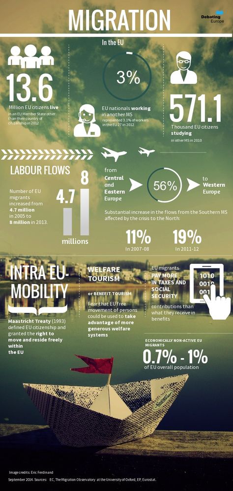 Are attitudes towards migration hardening in Europe? One year after the Lampedusa tragedy, is the EU doing enough to stop the Mediterranean turning into a “cemetery”? http://www.debatingeurope.eu/2014/10/03/is-the-eu-turning-into-fortress-europe-for-migrants-2/#.VFDT8fnF_h4 Migration Infographic, Watercolor Scenery, Eastern Europe, The Mediterranean, Cemetery, Turning, Presentation, Turn Ons, Collage