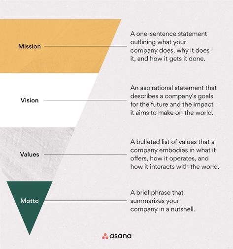 Business Vision, Brand Vision, Salon Vision Statement, Mission Vision Values, Personal Vision Statement, How To Write A Mission Statement Business, How To Write A Mission Statement, Brand Statement Examples, Vision Statement Examples School