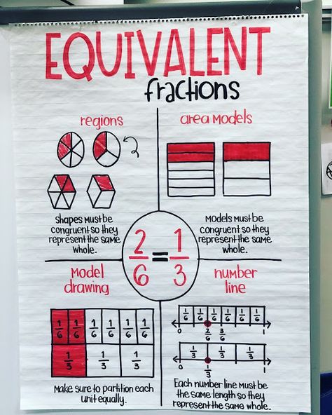 Equivalent Fractions Anchor Chart, Fractions Anchor Chart, 3rd Grade Fractions, Teaching Fractions, Math Charts, Classroom Anchor Charts, Math Anchor Charts, Fifth Grade Math, Equivalent Fractions