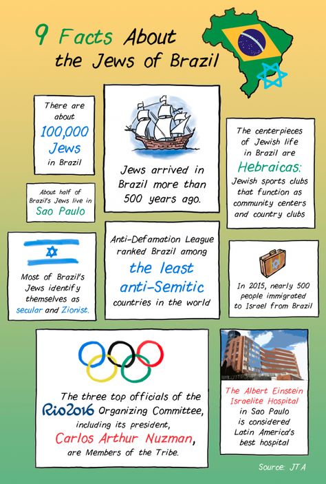 9 things to know about the Jews of Brazil: Brazil Activities, Brazil Line Up, Brazil Currency, Brazil Geography, Facts About Brazil, Brazil Facts, Francophone Countries, Teaching Geography, Sports Clubs