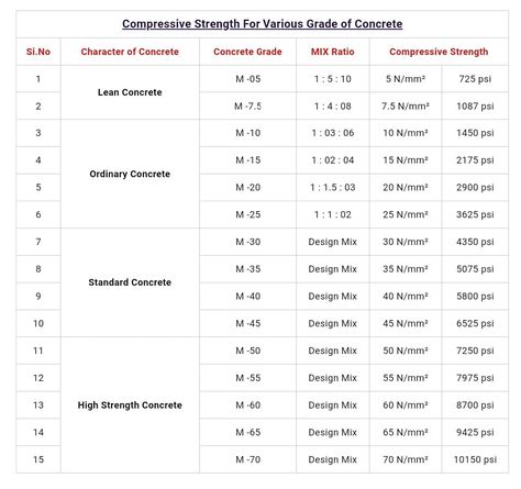 Compressive strength of various grades of concrete https://civilengineeringqs.com/important-notes-about-civil-engineering/ Concrete Mix Ratio, Grade Of Concrete, Engineering Notes, Civil Engineering Construction, Types Of Concrete, Concrete Design, Civil Engineering, Crete, Engineering