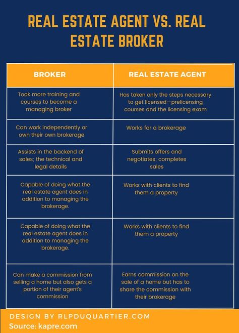 Real Estate Agent vs. Real Estate Broker Real Estate Agent Business Plan, Real Estate Agent License, Real Estate Investing Rental Property, Real Estate Exam, Real Estate Business Plan, Real Estate Infographic, Real Estate Training, Real Estate Agent Marketing, Real Estate Advertising