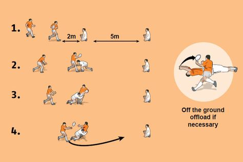 Offload options - Rugby Coach Weekly Rugby Workout, Rugby Drills, Rugby Coaching, Us Soccer, Warm Down, Swansea, Training Tips, Rugby, Sport Fitness