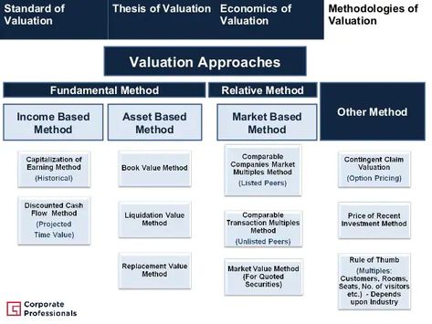 Business Valuation, Capital Expenditure, Project Management Templates, Leadership Management, Leadership Programs, Rule Of Thumb, Finance Investing, Business Leadership, Order Book