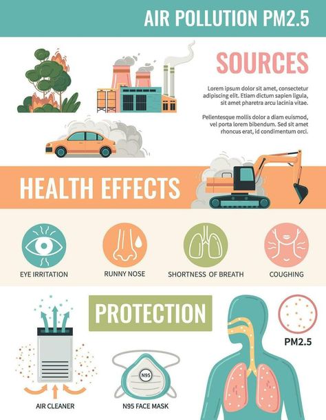 Air Pollution Infographic, Environmental Pollution Poster, Air Pollution Facts, Air Pollution Project, Effects Of Water Pollution, Pollution Prevention, Sage Green Wallpaper, Noise Pollution, Family Drawing