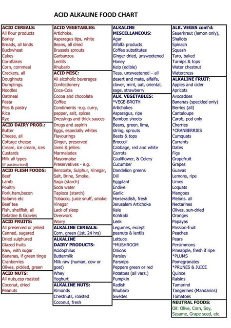 Acid /Alkaline Food Chart Alkaline Food Chart, Low Acid Diet, Diet Food Chart, Alkaline Foods Chart, Acid And Alkaline, Alkaline Diet Recipes, Acid Reflux Recipes, Reflux Diet, Acid Reflux Diet