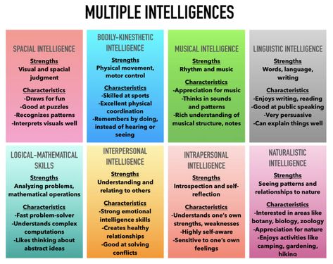 Types Of Intelligence, Multiple Intelligences, Music Words, Effective Learning, Learning Techniques, Enjoy Writing, Frame Of Mind, Learning Styles, Thinking Skills