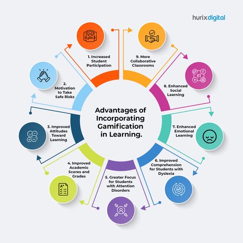 critical thinking, problem-solving, decision-making Gamification In The Elementary Classroom, Gamification Education, Course Ideas, Game Based Learning, Further Education, Focus Group, Effective Teaching, Learning Methods, Instructional Design