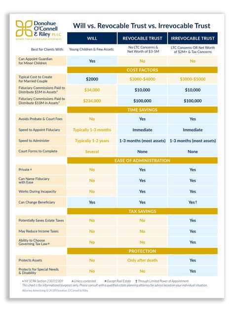 Learn the Difference between a Will, a Revocable Trust and an Irrevocable Trust. Download our free guide to learn if a Will, Revocable Trust or Irrevocable Trust is best for you. Wills And Trust, Llc Vs Trust, Irrevocable Trust Template, Starting A Trust Fund, Creating A Trust Fund, How To Open A Trust Fund, Revocable Trust Vs Irrevocable Trust, Wills And Trusts Outline, Irrevocable Living Trust