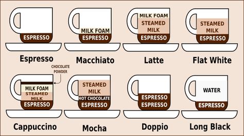 Coffee-in-Australia Coffee Chart, Nespresso Recipes, Chocolate Covered Coffee Beans, Italy Coffee, Types Of Coffee, Coffee Guide, Coffee Serving, Coffee Benefits, How To Order Coffee