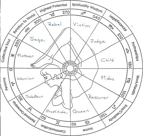 Zodiac Widget, Mystic Archetype, Medical Astrology, Astrology Meaning, Jungian Psychology, Understanding Emotions, Sacred Science, Astrology Planets, Chart Astrology