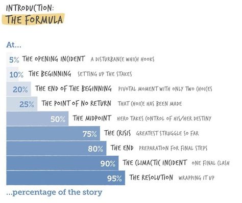 You don't have to adhere to formulas to write a successful story. While the Hero's Journey is a common formula to use, other methods are just as effective, if you understand the three concepts of scene, series, and theme. How To Plan A Story Plot, Plot Formula, Plot Planning, Story Grid, Novel Planning, Writing Hacks, Character Questions, Scene Writing, Writing Childrens Books