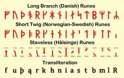 Younger Futhark runes Danish Runes, Norse Sigils, Younger Futhark Runes, Norse Language, Alphabet Meaning, Futhark Alphabet, Danish Vikings, Rune Alphabet, Younger Futhark