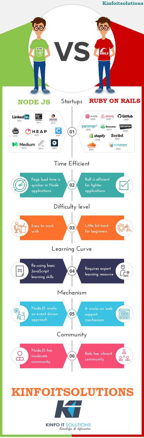 Finally, Ruby on Rails vs Node.js – who seems to be really better?   #rubyonrails #programming #reactJs #webdev #ruby #NodeJS #startups #nodejs #codevember #webdevelopment #ruby #ExpressJS #code #Rails #startups Ruby Programming, Learn Computer, Learn Computer Coding, Ruby On Rails, Computer Coding, Web Development, Programming, Start Up, Digital Marketing
