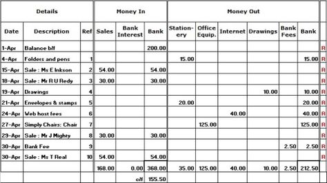 Need an easy method of recording your business income and expenses? This single entry bookkeeping cash book is easy to set up and free! Accounting Tips, Cash Book, Learn Accounting, Organization Business, Book Keeping, Small Business Bookkeeping, Cost Accounting, Samaritan's Purse, Small Business Finance