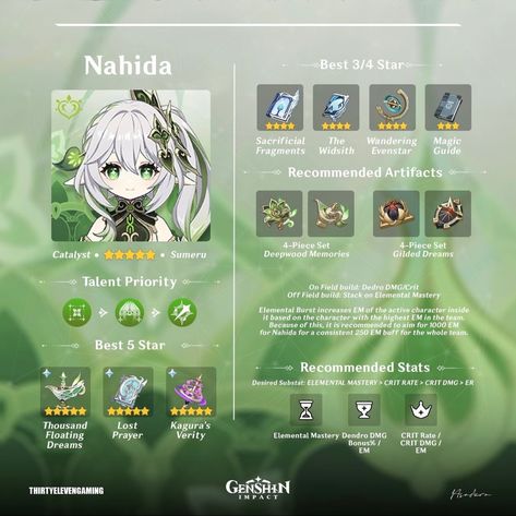 Genshin Nahida Materials, Genshin Impact Team Build, Genshin Impact Nahida Build, Nilou Genshin Build, Nahida Genshin Build, Aether Build, Bennet Build, Kuki Shinobu Build, Genshin Impact Builds