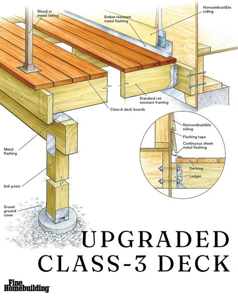 Here’s a way to make a conventional wood deck more ignition resistant without resorting to exotic means. Support posts are 6x6s, which have a longer burn-through time than 4x4s. Built-up or solid heavy-timber beams, although standard details, also offer better performance in a fire than thinner members. The deck boards are a key part of the upgrade, carrying the top class-A rating in their ability to limit the spread of flames. Read the article for more. Hardscape Materials, Fire Area, To Build A Fire, Deck Framing, Deck Building, Deck Construction, Home Building Tips, Deck Projects, Timber Beams