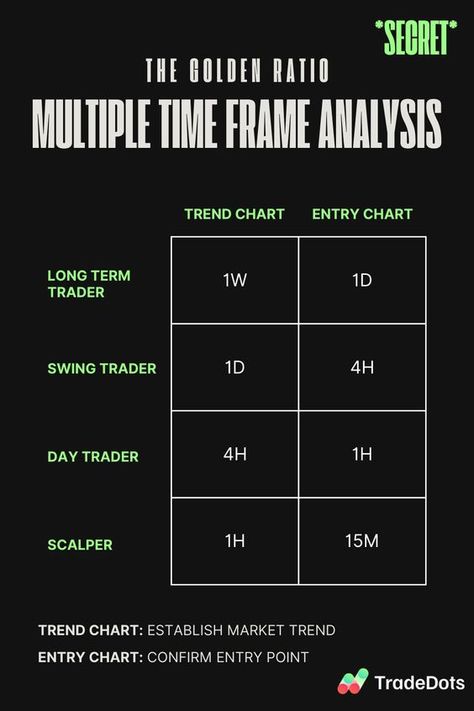 Multiple Time Frame Analysis | TradeDots #ProfitablePlaysGuide #TradingCoachTips Best Time Frame To Trade, Multi Time Frame Analysis, Time Frame Trading, Trading Set Up, Shear Market, Best Time To Trade, Gold Trading, Stock Options Trading, Trading Plan