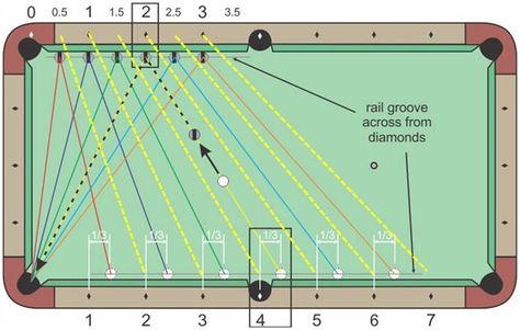 Systems for Aiming Fast-Speed Bank Shots - Billiards and Pool Principles, Techniques, Resources Billiard Tricks, Snooker Room Ideas, Pool Shooting, Diy Pool Table, Billard Table, Bar Pool Table, Custom Pool Tables, Snooker Room, 8ball Pool