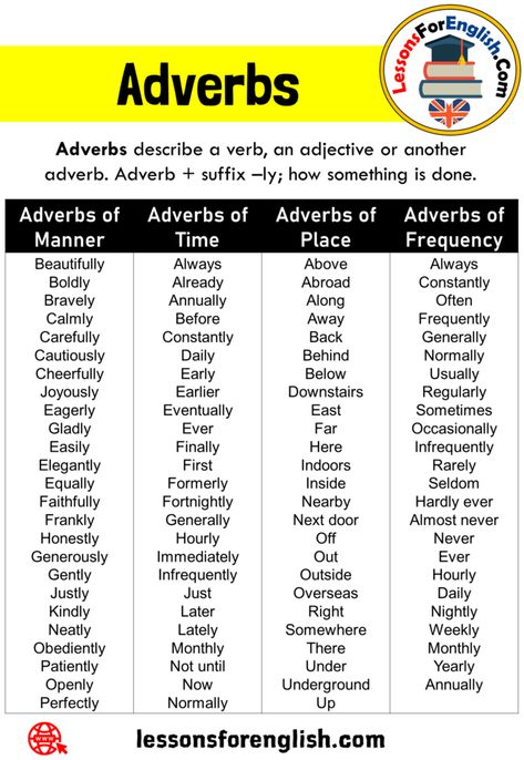 What is Adverbs? Types of Adverbs and Examples Adverbs describe a verb, an adjective or another adverb. Adverb + suffix –ly; how something is done. Adverbs of Manner Adverbs of Time Beautifully Boldly Bravely Calmly Carefully Cautiously Cheerfully Joyously Eagerly Gladly Easily Elegantly Equally Faithfully Frankly Honestly Generously Gently Justly Kindly Neatly Obediently Patiently Openly Perfectly Always Already Annually Before Constantly Daily Early Earlier Eventually Ever Finally First ... Adverbs Types, Adverb Phrases, Adverb Of Time, Adverb Examples, Types Of Adverbs, Adverbs Of Manner, English Spelling Rules, English Grammar Exercises, English Spelling