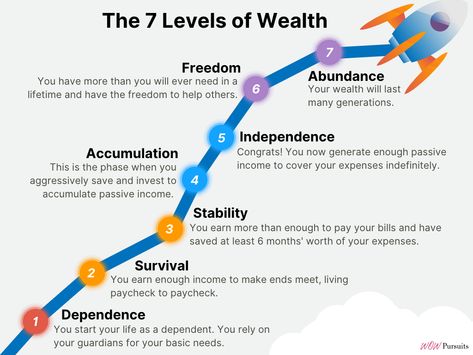 Excerpts from this article: (1) The key to Level 4 is not just saving more money, but to INVEST and start generating passive income to cover your annual expenses. (2) At Level 5, your life choices are no longer ruled by how much money you need to make. Rather it’s about pursuing your passion, your interests or whatever tickles you. Click on the pin to learn more about the 7 levels of wealth and how you can build wealth and achieve financial freedom if you choose to. Levels Of Financial Freedom, Levels Of Wealth, Manifest 2024, Money Rules, Envelope Budget, Personal Development Activities, Budget Money, Dave Ramsey Budgeting, Financial Wealth