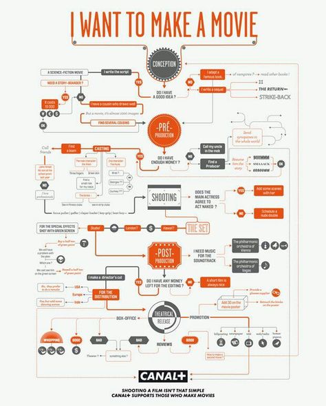 I want to make a movie | Canal + | Shooting a film isn't that simple, Canal + supports those who make movies Movie Infographic, Make A Movie, Film Tips, Film Technique, Filmmaking Cinematography, Organization Chart, Data Visualisation, Information Age, Film Studies