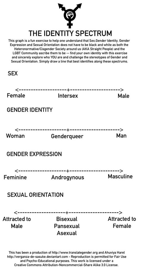 Sexuality Spectrum Template, Human Growth And Development, Gender Binary, Fair Play, Totally Me, Gender Identity, Fun Workouts, Live Life, Finding Yourself