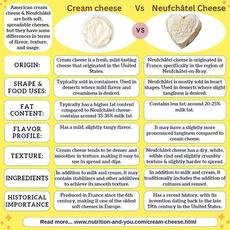 Neufchâtel and American cream cheese are both soft, spreadable cheeses, but they have some differences in terms of flavor, texture, and usage. Read…https://www.nutrition-and-you.com/cream-cheese.html Low Tyramine Diet, Leftover Milk, Cultured Buttermilk, Neufchatel Cheese, Spreadable Cheese, Nutritional Information, Pasteurizing Milk, Cheese Tray, Cheese Appetizers