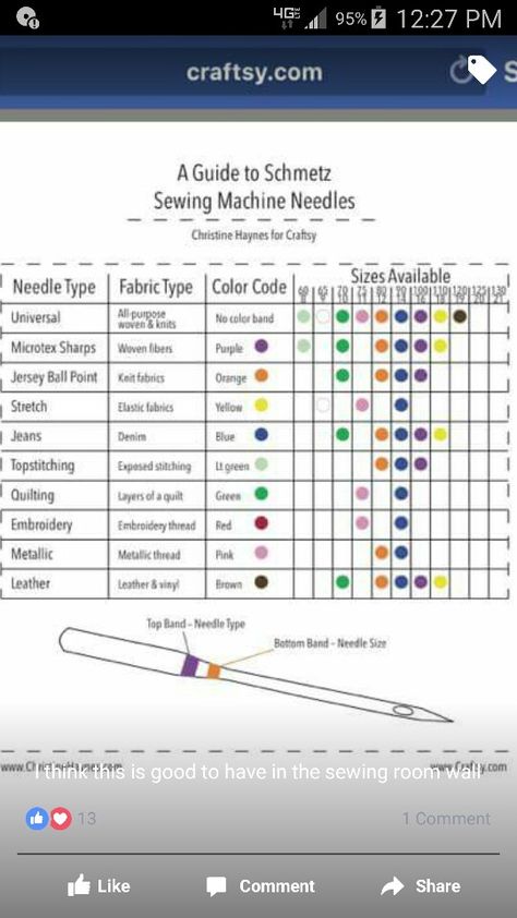 What Needle To Use For Different Fabrics, Sewing Machine Needles Guide, Hand Sewing Needles Guide, Schmetz Needle Chart, Which Needle For Which Fabric, Sewing Needle Sizes, Teaching Sewing, Sewing Machine Needle, Sewing Machine Basics