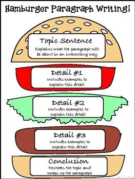 Get this resource along with instructional slides, completed examples, rubrics, writing prompts, and more by purchasing this Hamburger Writing Bundle! Writing is an important focus in lower elementary schools, but it can also be difficult to teach. The hamburger model assists students in constructi... Hamburger Writing Anchor Chart, Hamburger Paragraph Anchor Chart, Hamburger Writing Template, 2nd Grade Opinion Writing, Hamburger Paragraph Writing, Hamburger Writing, Letter Writing Prompts, Narrative Writing Anchor Chart, Science Writing Prompts