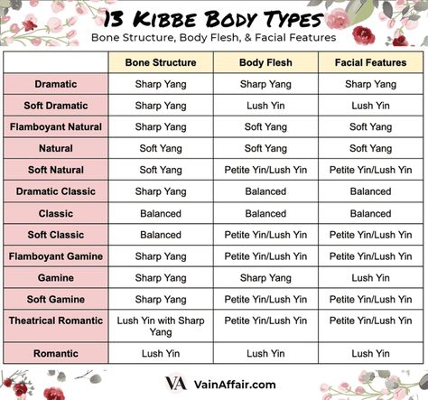 Kibbe Body Type: The 13 Body Types & What To Wear Guide | Vain Affair Body Type Guide, Fashion Styles Types, Classic Style Icons, Fashion Terminology, Dress Body Type, Style Analysis, Dress Better, Gamine Style, Soft Gamine