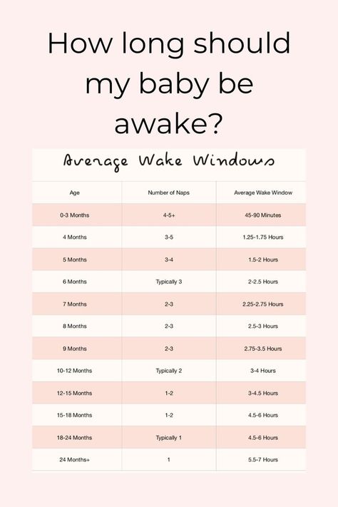 Wake Windows By Age, Baby Charts, Wake Windows, Baby Chart, Newborn Schedule, Baby Routine, Baby Information, Baby Schedule, Baby News